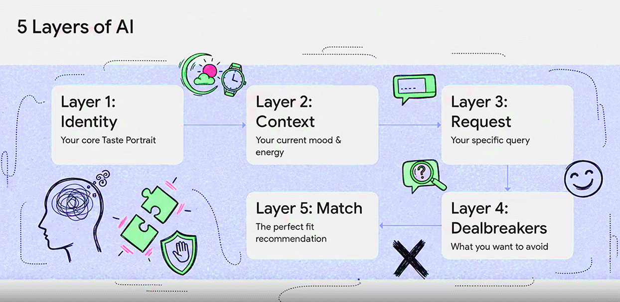 TuBata 5 Layers of AI Architecture